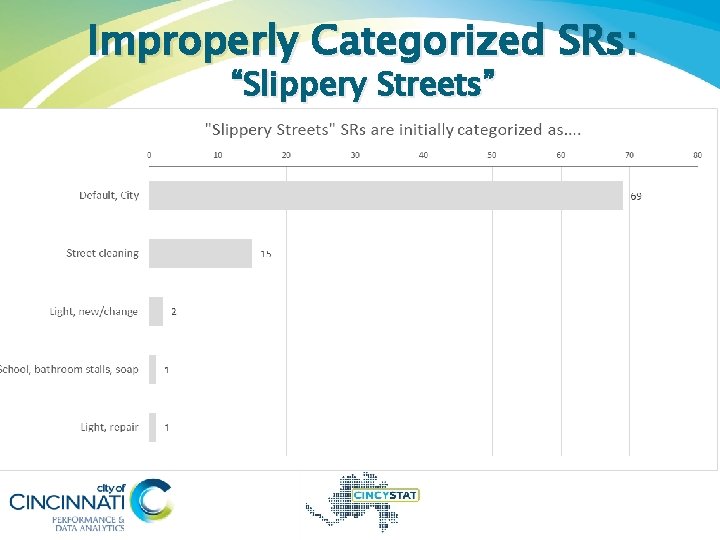 Improperly Categorized SRs: “Slippery Streets” 