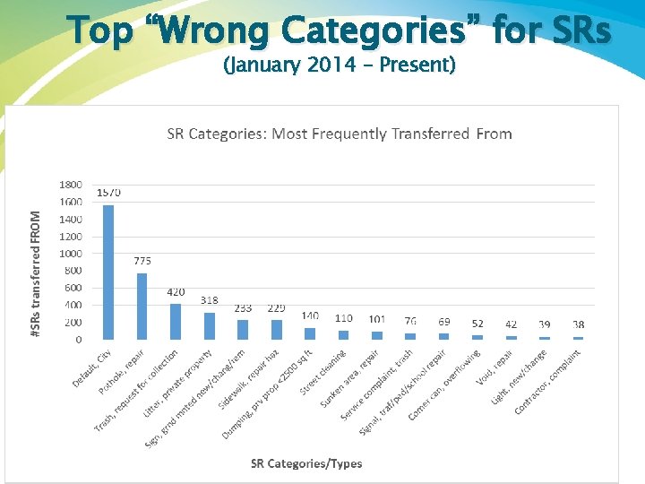 Top “Wrong Categories” for SRs (January 2014 – Present) 