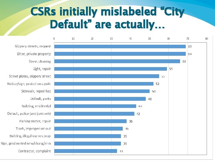 CSRs initially mislabeled “City Default” are actually… 