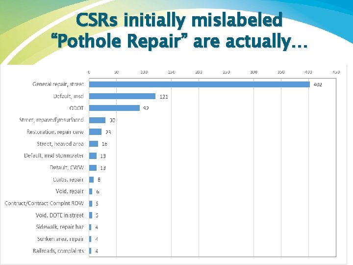 CSRs initially mislabeled “Pothole Repair” are actually… 