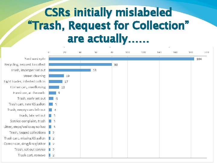 CSRs initially mislabeled “Trash, Request for Collection” are actually…… 