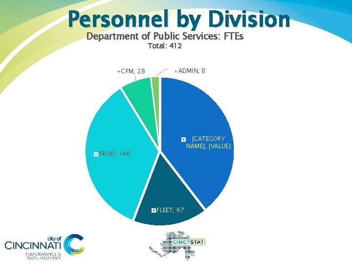Personnel by Division Department of Public Services: FTEs Total: 412 CFM; 28 ADMIN; 8