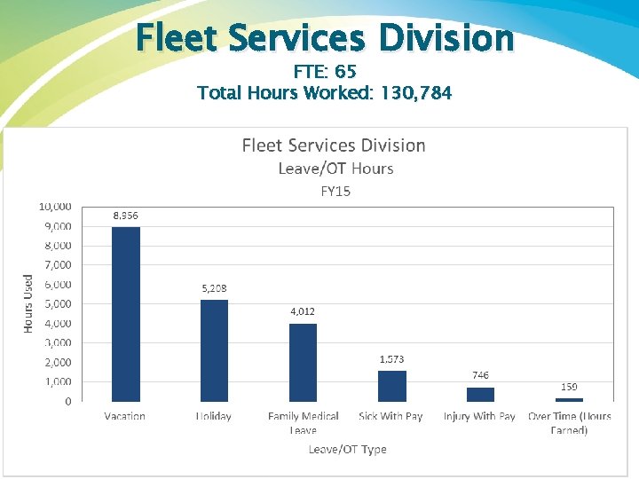 Fleet Services Division FTE: 65 Total Hours Worked: 130, 784 