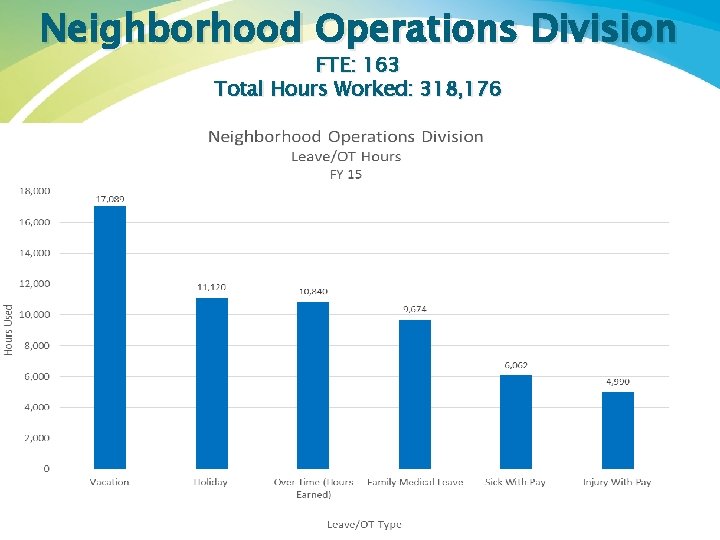 Neighborhood Operations Division FTE: 163 Total Hours Worked: 318, 176 