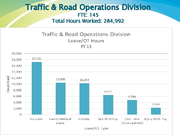 Traffic & Road Operations Division FTE: 145 Total Hours Worked: 284, 992 