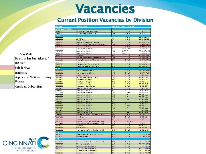 Vacancies Current Position Vacancies by Division 