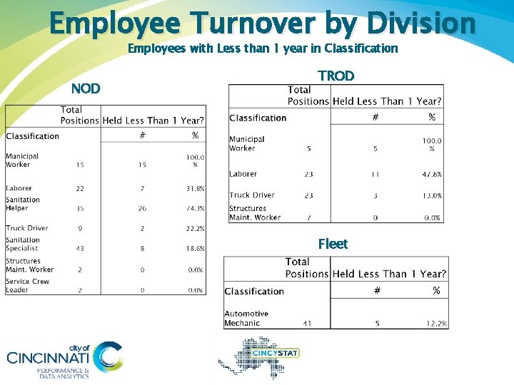 Employee Turnover by Division Employees with Less than 1 year in Classification NOD TROD