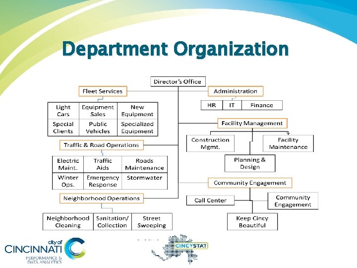 Department Organization 