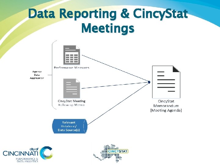 Data Reporting & Cincy. Stat Meetings 