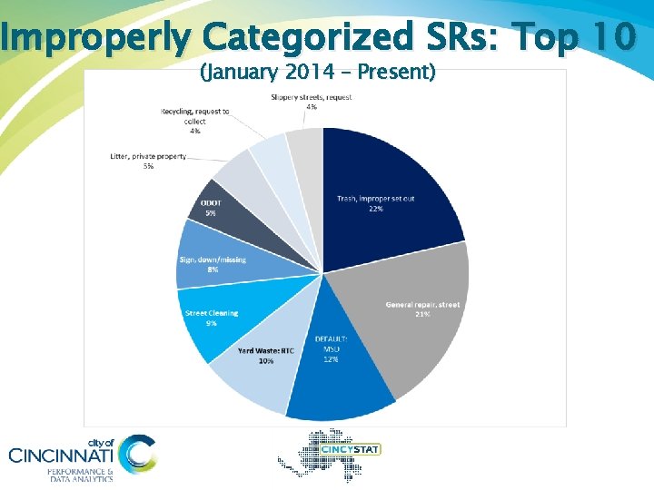 Improperly Categorized SRs: Top 10 (January 2014 – Present) 