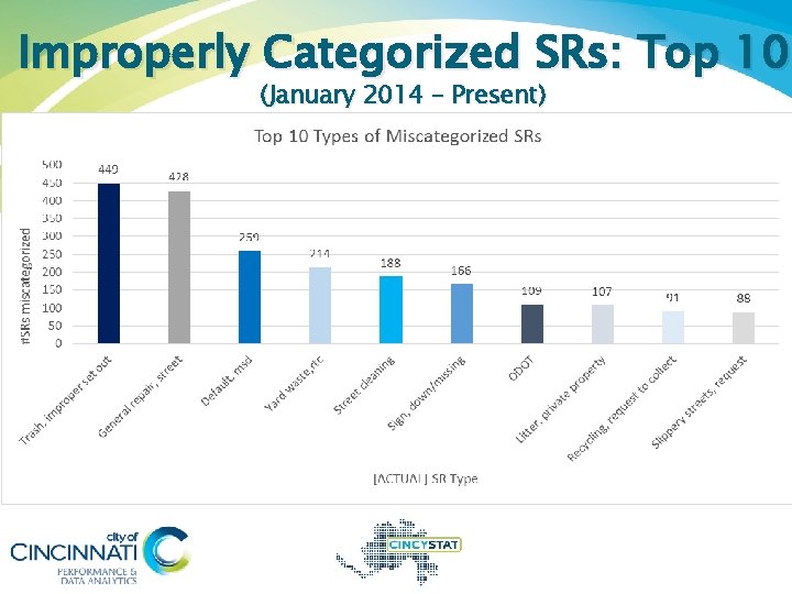 Improperly Categorized SRs: Top 10 (January 2014 – Present) 