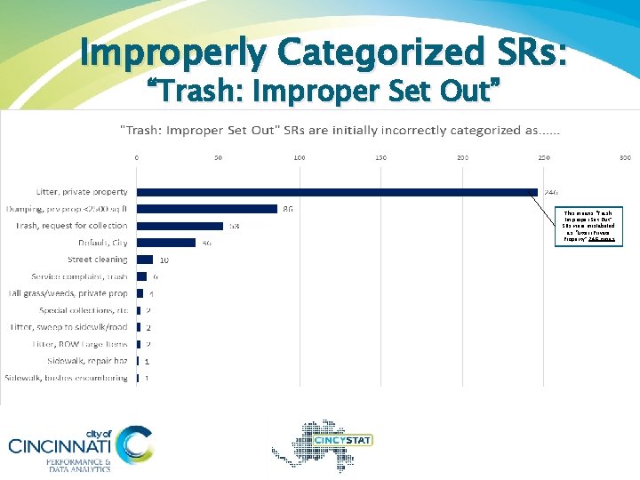 Improperly Categorized SRs: “Trash: Improper Set Out” This means “Trash: Improper Set Out” SRs