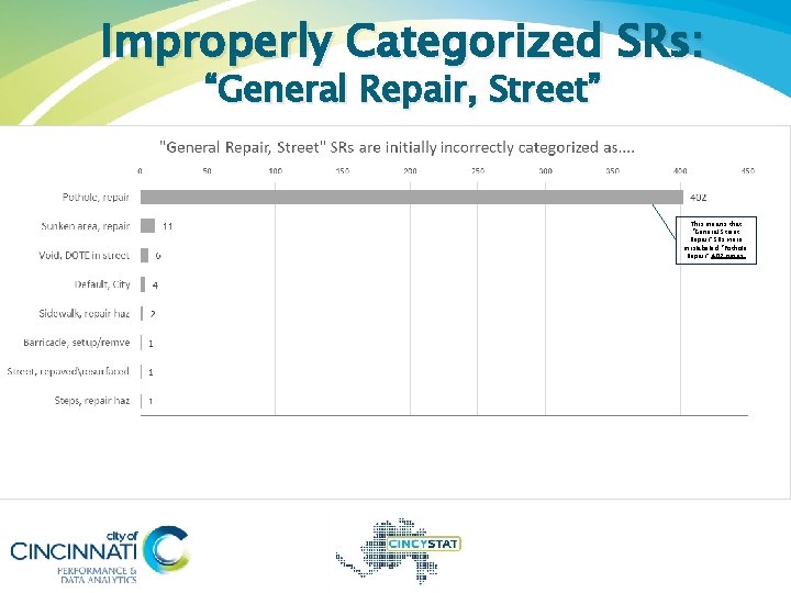 Improperly Categorized SRs: “General Repair, Street” This means that “General Street Repair” SRs were