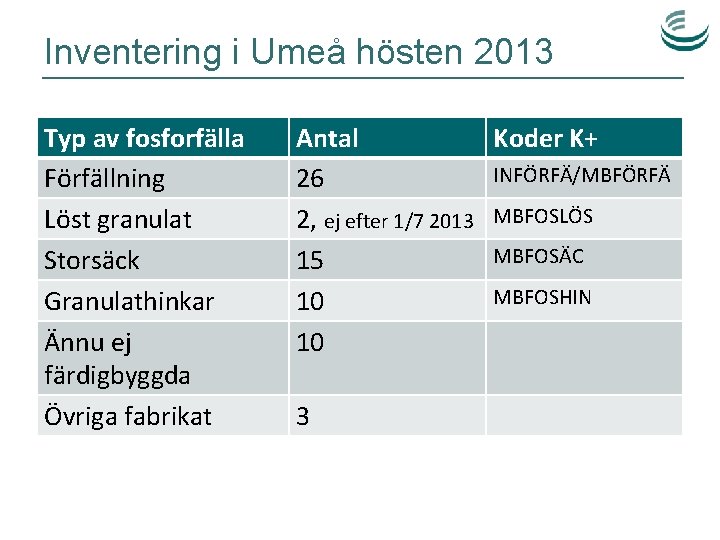 Inventering i Umeå hösten 2013 Typ av fosforfälla Förfällning Löst granulat Storsäck Granulathinkar Ännu