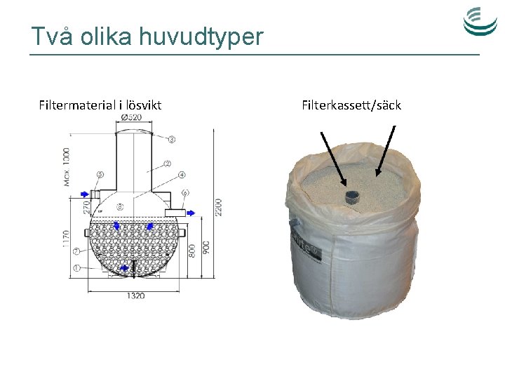 Två olika huvudtyper Filtermaterial i lösvikt Filterkassett/säck 