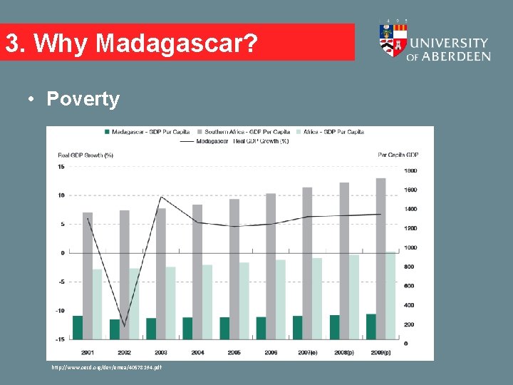 3. Why Madagascar? • Poverty http: //www. oecd. org/dev/emea/40578194. pdf 