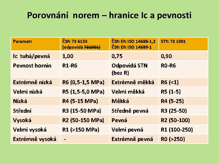 Porovnání norem – hranice Ic a pevnosti Parametr ČSN 73 6133 (odpovídá 731001) ČSN