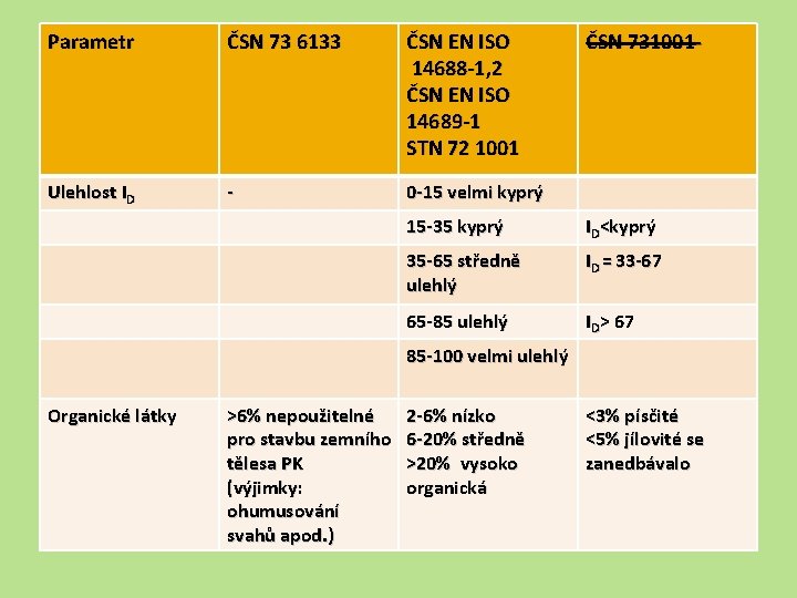 Parametr ČSN 73 6133 ČSN EN ISO 14688 -1, 2 ČSN EN ISO 14689