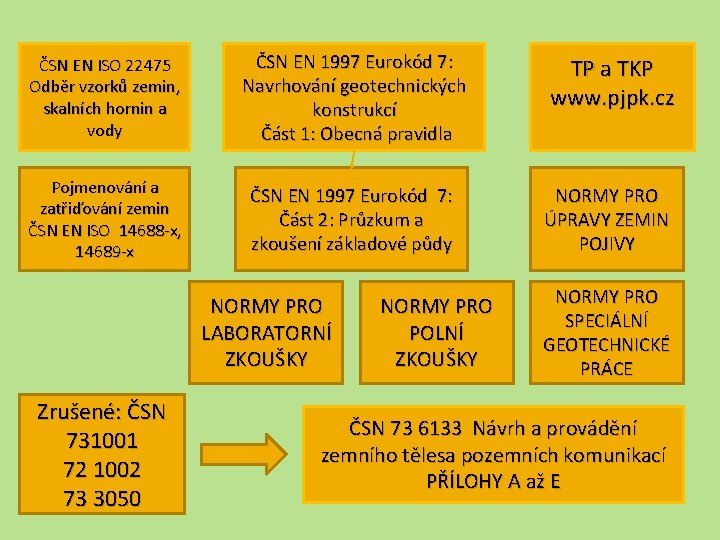 ČSN EN ISO 22475 Odběr vzorků zemin, skalních hornin a vody ČSN EN 1997