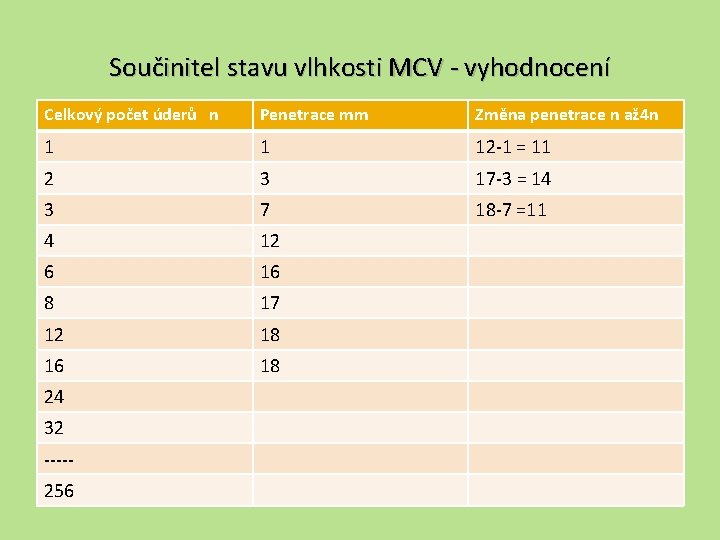 Součinitel stavu vlhkosti MCV - vyhodnocení Celkový počet úderů n Penetrace mm Změna penetrace