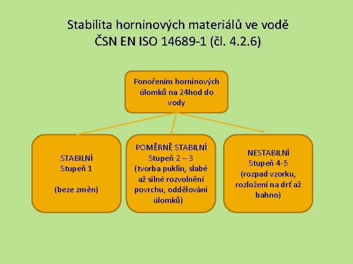 Stabilita horninových materiálů ve vodě ČSN EN ISO 14689 -1 (čl. 4. 2. 6)