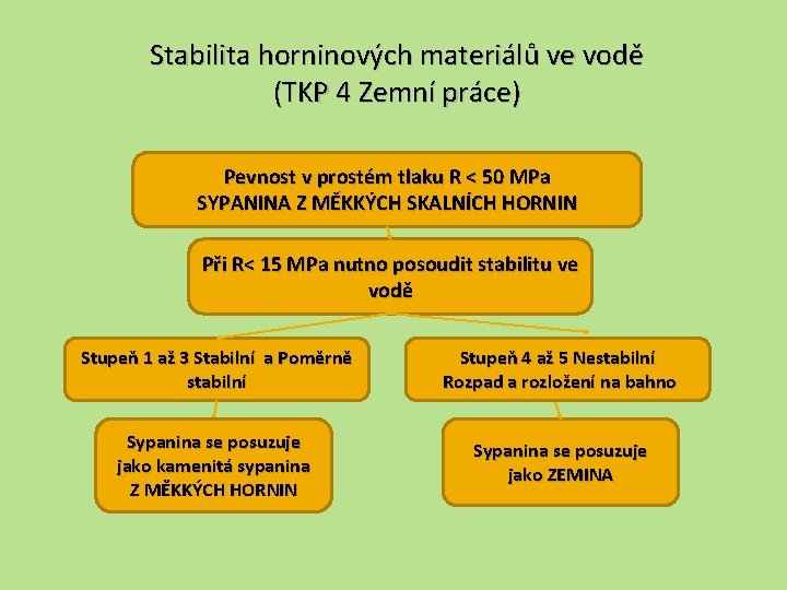 Stabilita horninových materiálů ve vodě (TKP 4 Zemní práce) Pevnost v prostém tlaku R