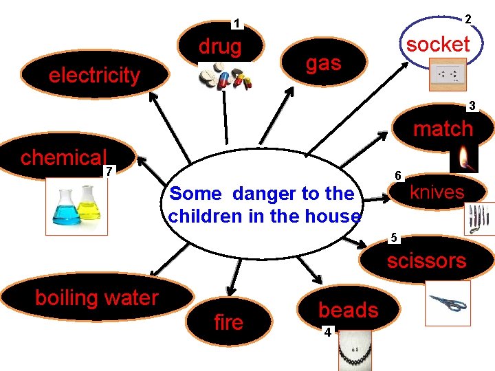 1 2 drug socket electricity gas 3 match chemical 7 Some danger to the