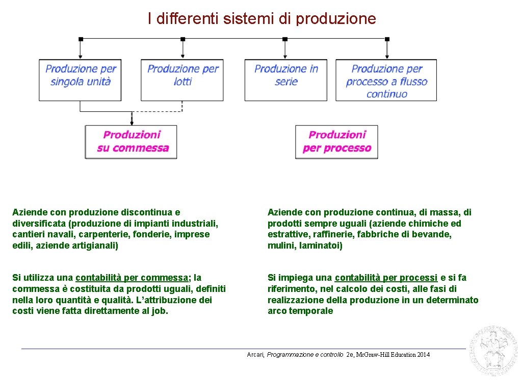 I differenti sistemi di produzione Aziende con produzione discontinua e diversificata (produzione di impianti