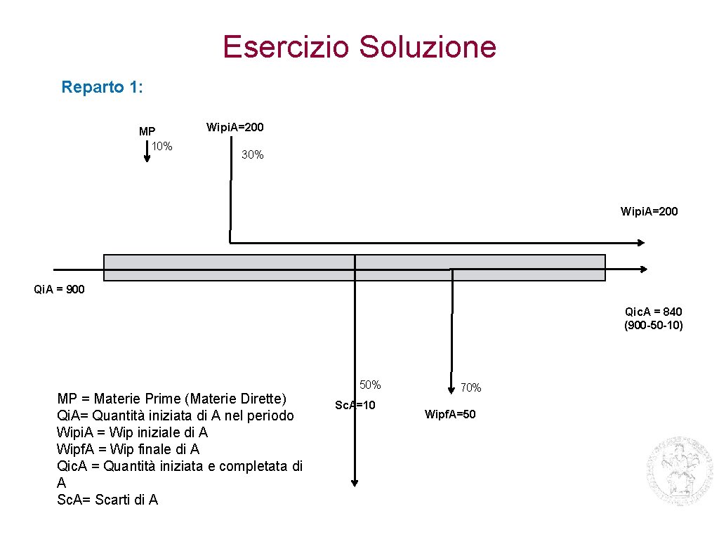 Esercizio Soluzione Reparto 1: MP 10% Wipi. A=200 30% Wipi. A=200 Qi. A =