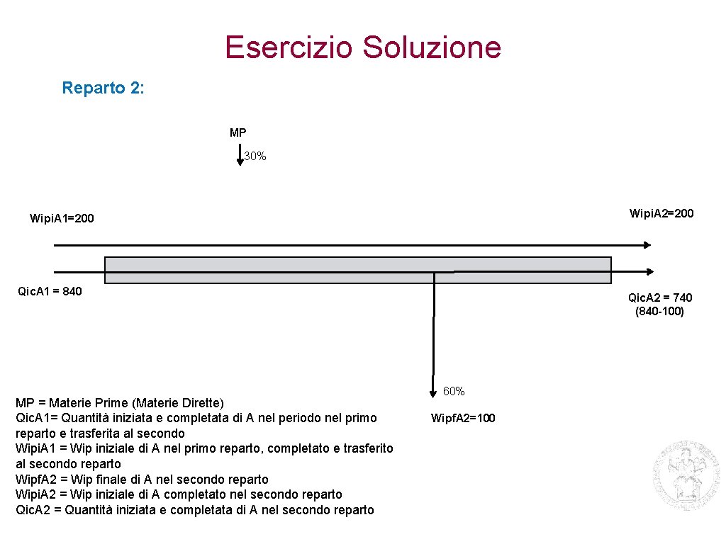 Esercizio Soluzione Reparto 2: MP 30% Wipi. A 2=200 Wipi. A 1=200 Qic. A