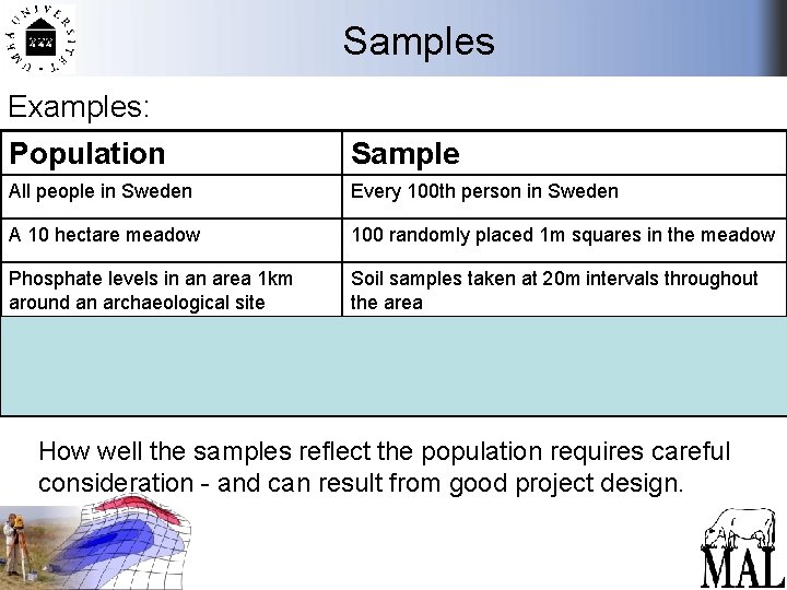 Samples Examples: Population Sample All people in Sweden Every 100 th person in Sweden