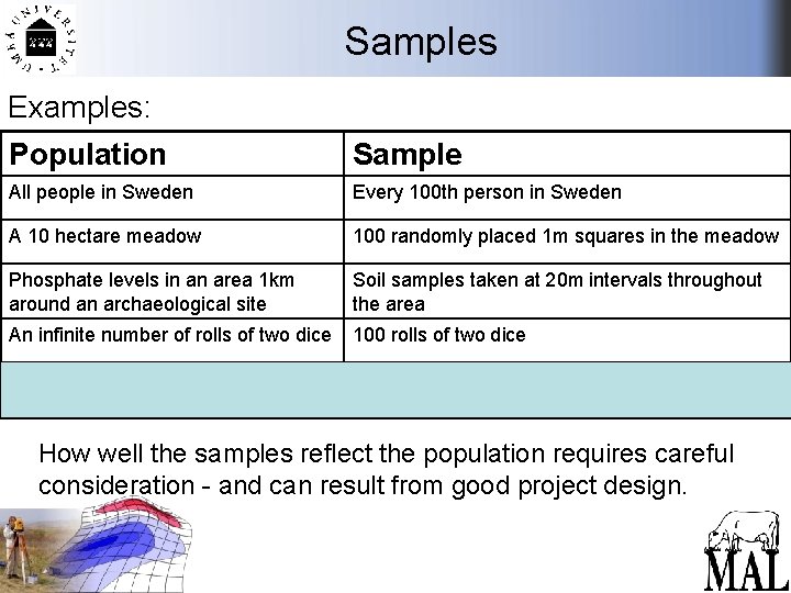 Samples Examples: Population Sample All people in Sweden Every 100 th person in Sweden