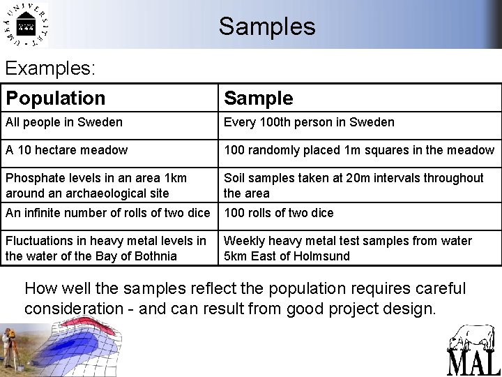 Samples Examples: Population Sample All people in Sweden Every 100 th person in Sweden