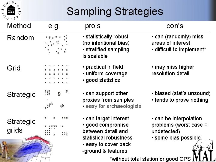 Sampling Strategies Method e. g. pro’s con’s Random • statistically robust (no intentional bias)