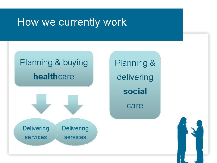 How we currently work Planning & buying Planning & healthcare delivering social care Delivering