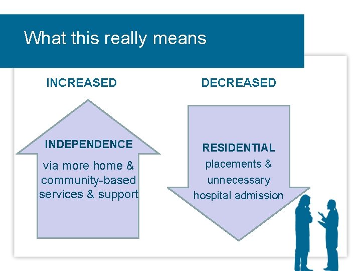 What this really means INCREASED INDEPENDENCE via more home & community-based services & support