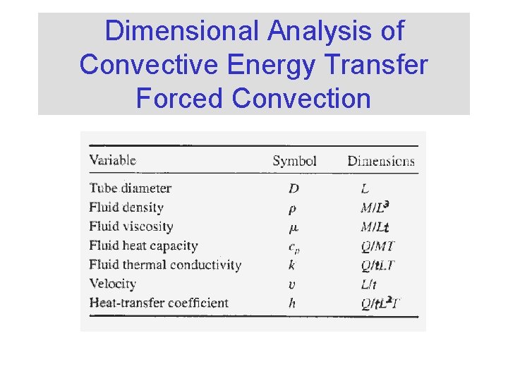 Dimensional Analysis of Convective Energy Transfer Forced Convection Dimensional Analysis of Convective Energy Transfer Forced Convection