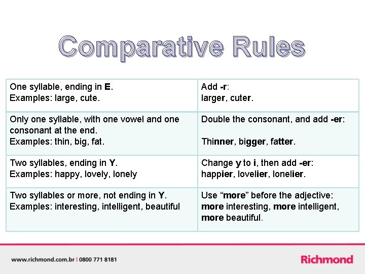Comparative Rules One syllable, ending in E. Examples: large, cute. Add -r: larger, cuter. Comparative Rules One syllable, ending in E. Examples: large, cute. Add -r: larger, cuter.