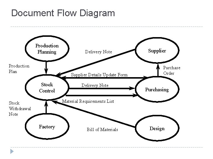 Document Flow Diagram Production Planning Production Plan Delivery Note Supplier Details Update Form Stock