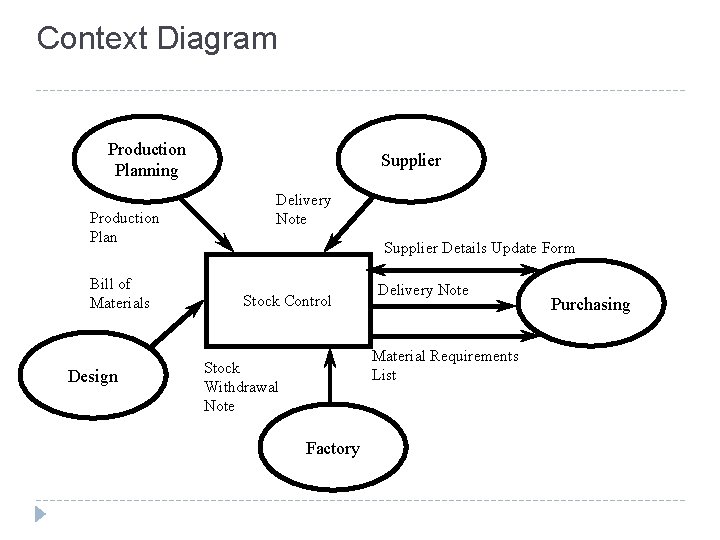 Context Diagram Production Planning Production Plan Bill of Materials Design Supplier Delivery Note Supplier