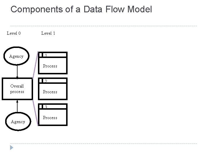 Components of a Data Flow Model Level 0 Agency Level 1 1 Process Overall