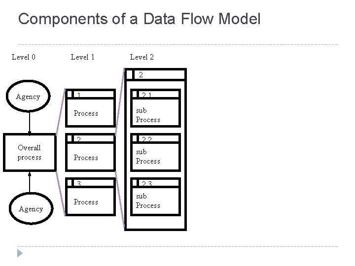 Components of a Data Flow Model Level 0 Level 1 Level 2 2 Agency