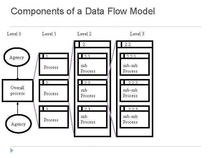 Components of a Data Flow Model Level 0 Level 1 Level 2 2 Agency