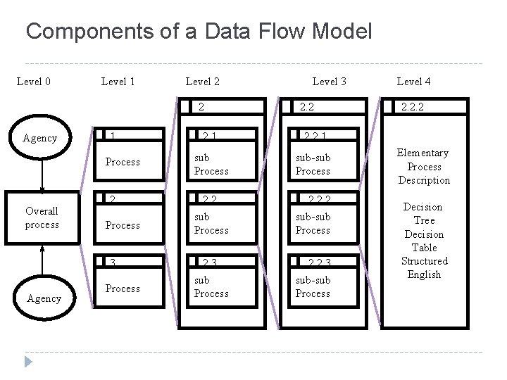 Components of a Data Flow Model Level 0 Level 1 Level 2 2 Agency