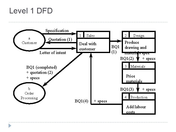 Level 1 DFD Specification a Customer Quotation (1) Letter of intent 1 Sales Deal