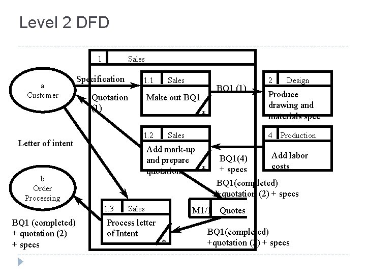 Level 2 DFD 1 a Customer Sales Specification 1. 1 Quotation (1) BQ 1