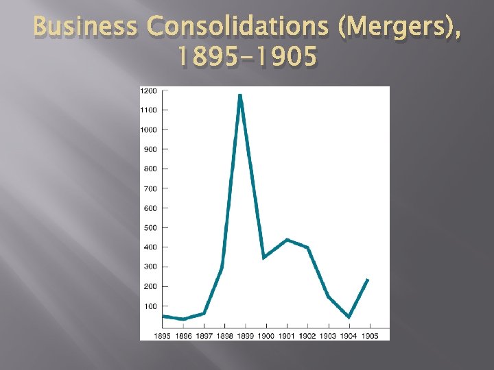 Business Consolidations (Mergers), 1895 -1905 Business Consolidations (Mergers), 1895 -1905