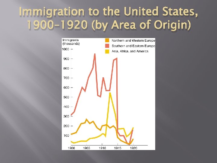 Immigration to the United States, 1900– 1920 (by Area of Origin) Immigration to the United States, 1900– 1920 (by Area of Origin)