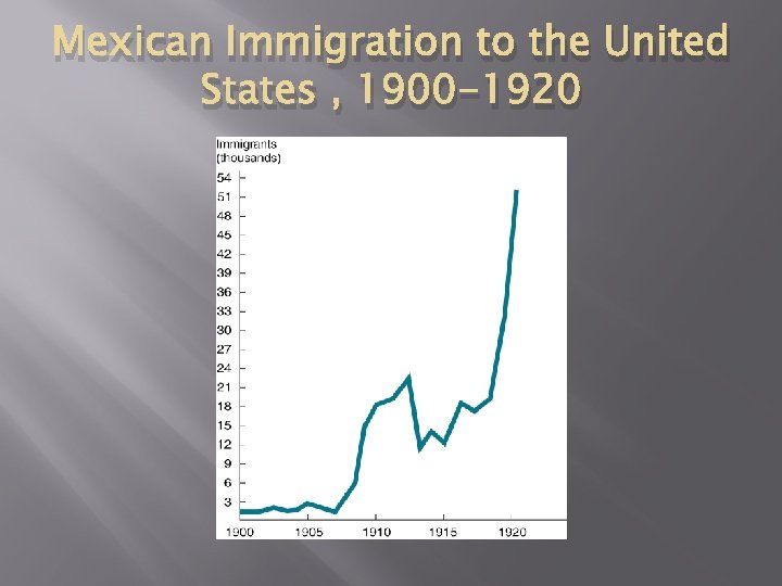 Mexican Immigration to the United States , 1900 -1920 Mexican Immigration to the United States , 1900 -1920