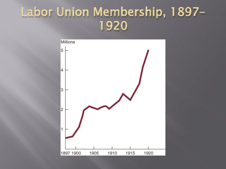 Labor Union Membership, 1897– 1920 Labor Union Membership, 1897– 1920